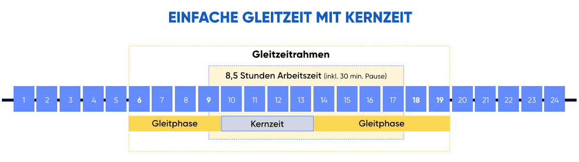 einfache gleitzeit kernzeit