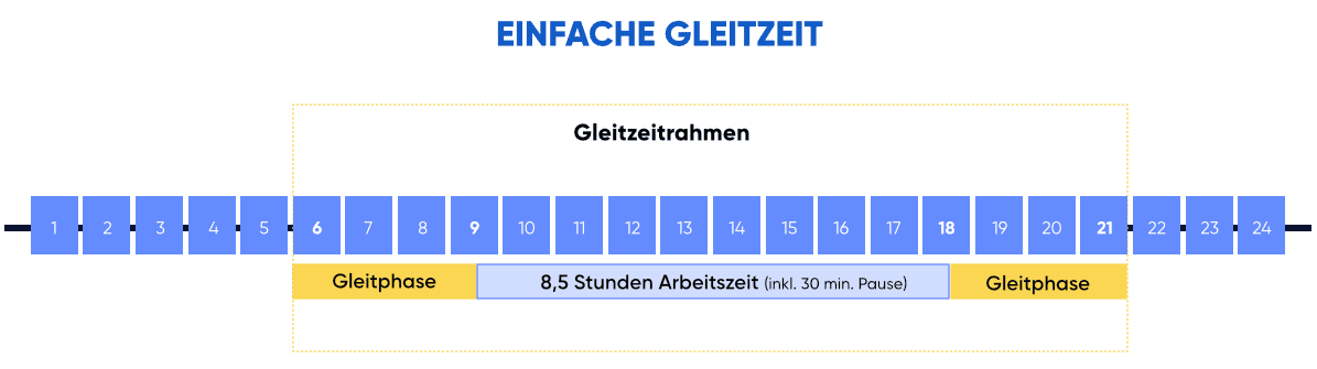 Einfache Gleitzeit