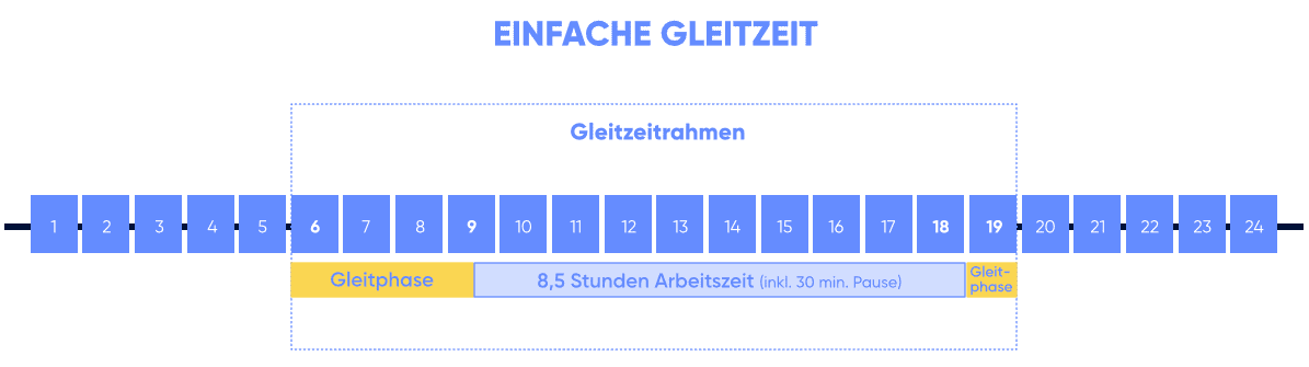 Einfache Gleitzeit