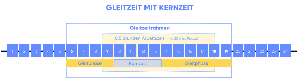 Gleitzeit mit Kernzeit