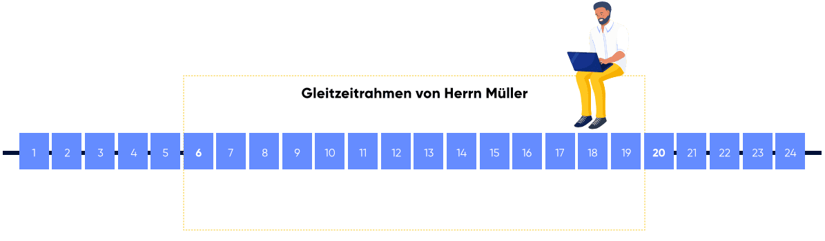 Gleitzeitrahmen von Herrn Müller