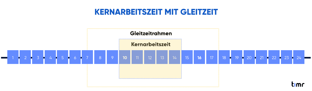 timeline gleitzeitregelung kernarbeitszeit