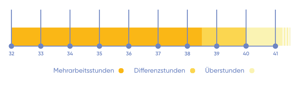 timeline teilzeit