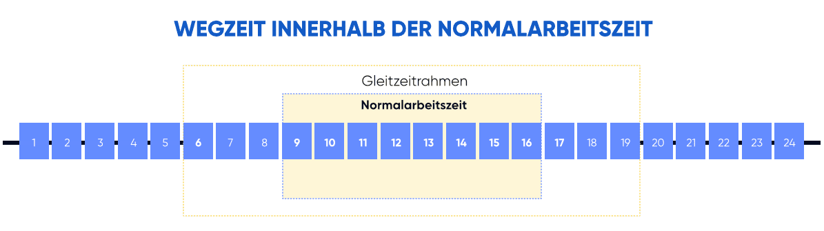 wegzeit inerhalb normalarbeitszeit